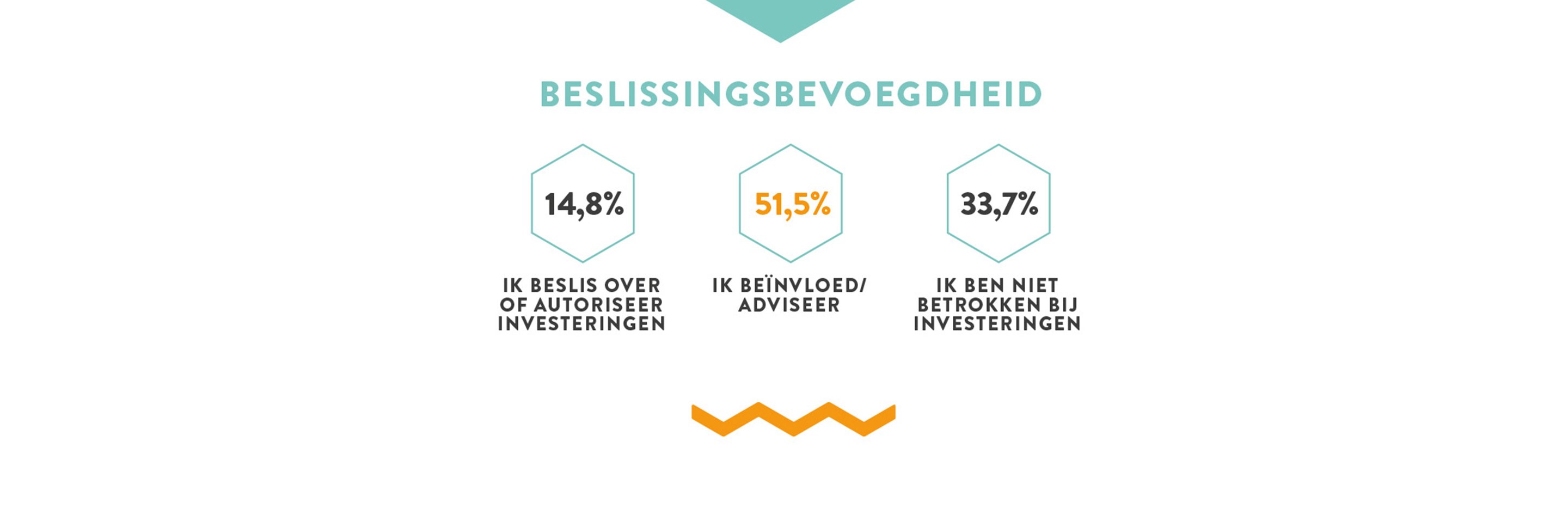 cijfers beslissingsbevoegdheid